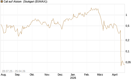 Call auf Alstom [UniCredit Bank GmbH] Chart