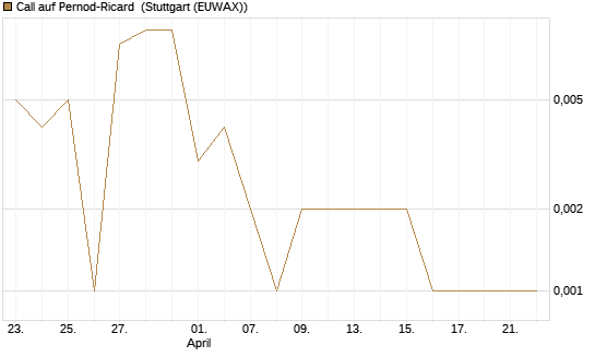 Call auf Pernod-Ricard [UniCredit Bank GmbH] Chart