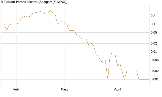 Call auf Pernod-Ricard [UniCredit Bank GmbH] Chart