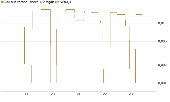 Call auf Pernod-Ricard [UniCredit Bank GmbH] Chart