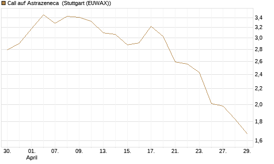 Call auf Astrazeneca [UniCredit Bank GmbH] Chart