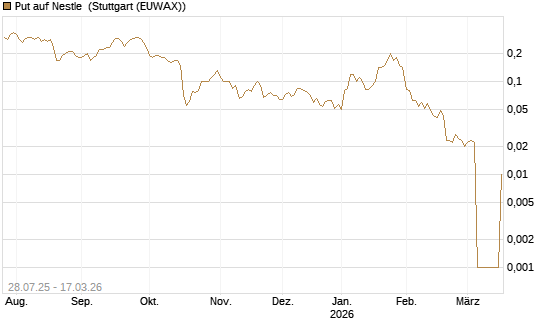 Put auf Nestle [UniCredit Bank GmbH] Chart