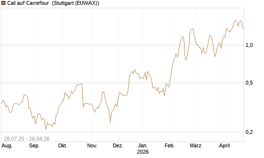 Call auf Carrefour [DZ BANK AG] Chart