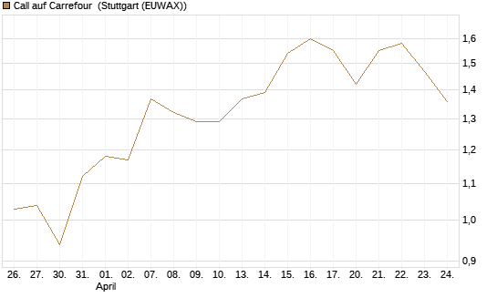 Call auf Carrefour [DZ BANK AG] Chart
