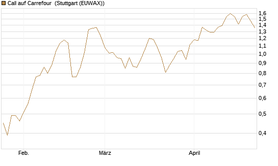 Call auf Carrefour [DZ BANK AG] Chart