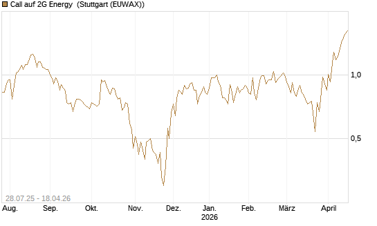 Call auf 2G Energy [DZ BANK AG] Chart