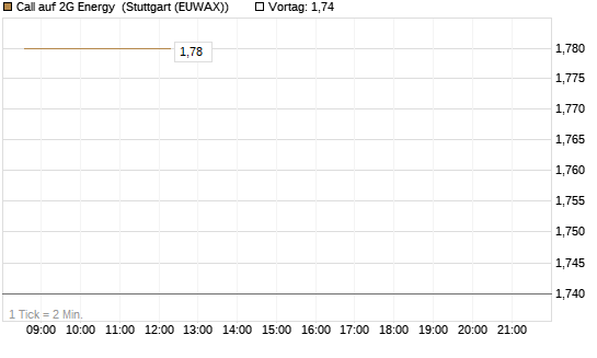 Call auf 2G Energy [DZ BANK AG] Chart