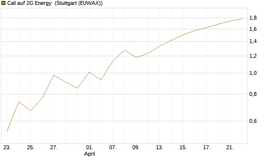 Call auf 2G Energy [DZ BANK AG] Chart
