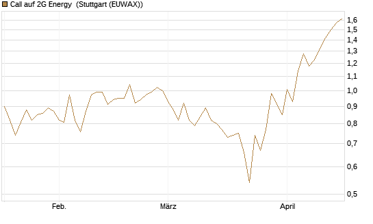 Call auf 2G Energy [DZ BANK AG] Chart