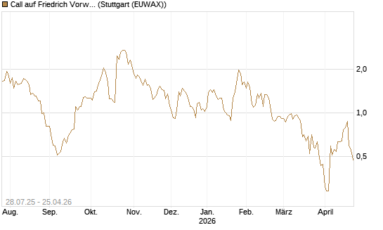 Call auf Friedrich Vorwerk Group SE [DZ BANK AG] Chart