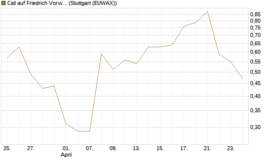 Call auf Friedrich Vorwerk Group SE [DZ BANK AG] Chart