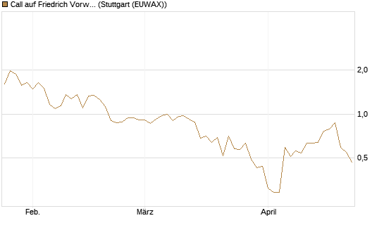 Call auf Friedrich Vorwerk Group SE [DZ BANK AG] Chart