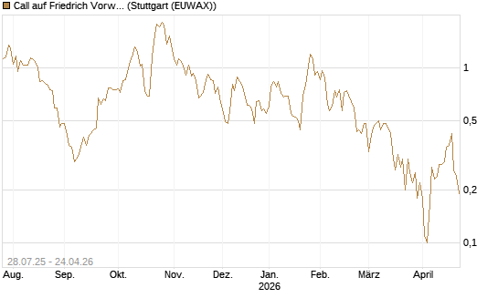 Call auf Friedrich Vorwerk Group SE [DZ BANK AG] Chart