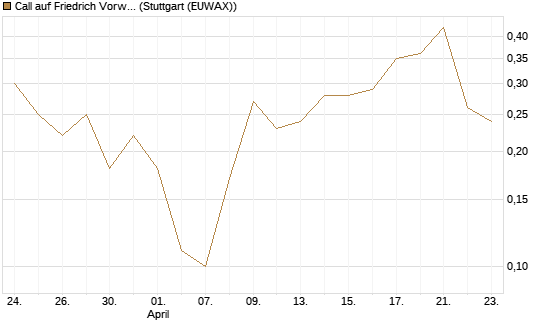 Call auf Friedrich Vorwerk Group SE [DZ BANK AG] Chart