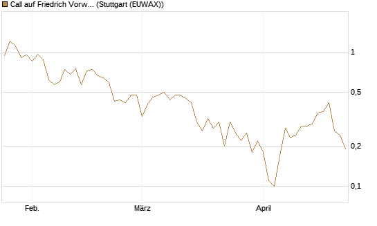 Call auf Friedrich Vorwerk Group SE [DZ BANK AG] Chart