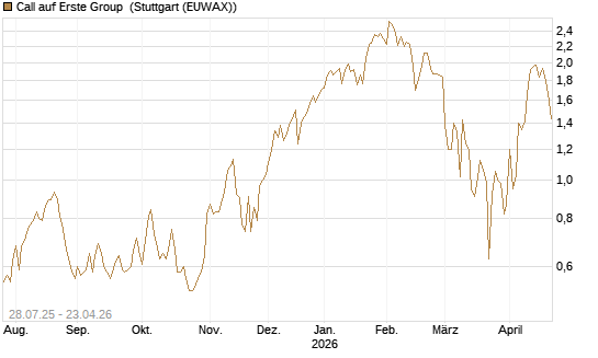 Call auf Erste Group [DZ BANK AG] Chart