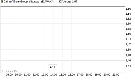 Call auf Erste Group [DZ BANK AG] Chart