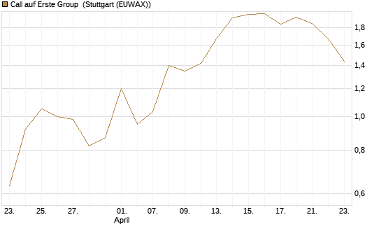 Call auf Erste Group [DZ BANK AG] Chart