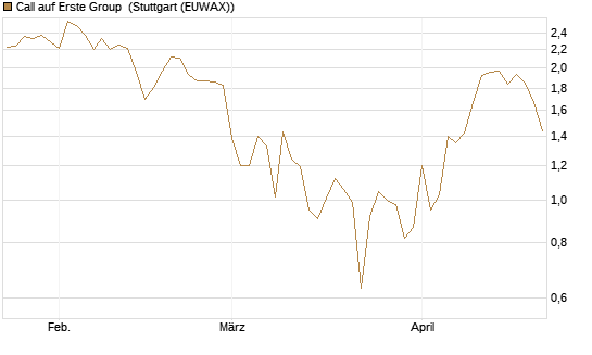 Call auf Erste Group [DZ BANK AG] Chart