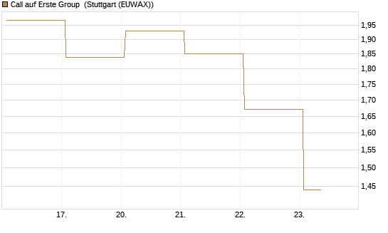 Call auf Erste Group [DZ BANK AG] Chart