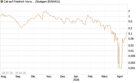 Call auf Friedrich Vorwerk Group SE [DZ BANK AG] Chart