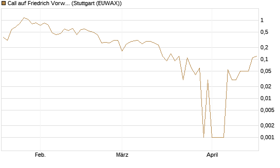 Call auf Friedrich Vorwerk Group SE [DZ BANK AG] Chart