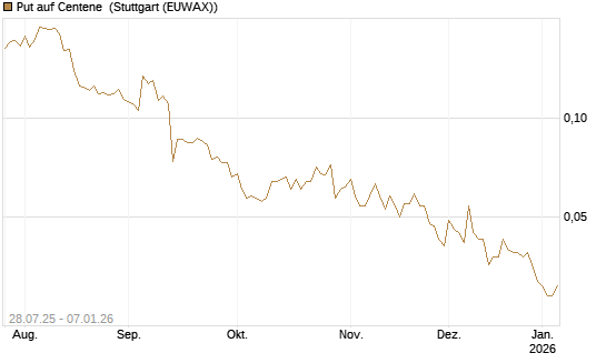Put auf Centene [Morgan Stanley & Co. Int. plc] Chart