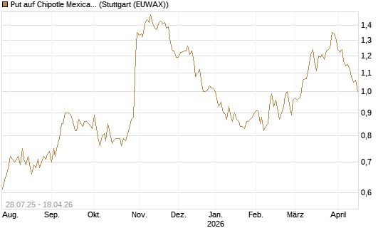 Put auf Chipotle Mexican Grill [Morgan Stanley & Co. Int. plc] Chart