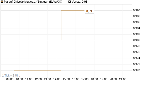 Put auf Chipotle Mexican Grill [Morgan Stanley & Co. Int. plc] Chart