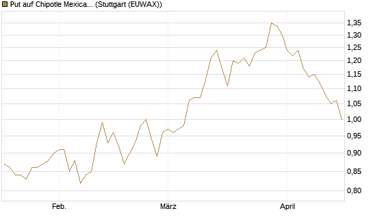 Put auf Chipotle Mexican Grill [Morgan Stanley & Co. Int. plc] Chart