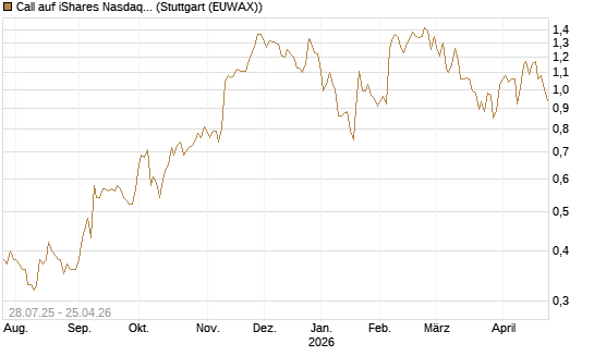 Call auf iShares Nasdaq Biotechnology ETF [Morgan Stanley & Co. Int. plc] Chart