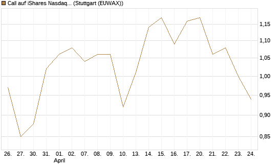 Call auf iShares Nasdaq Biotechnology ETF [Morgan Stanley & Co. Int. plc] Chart