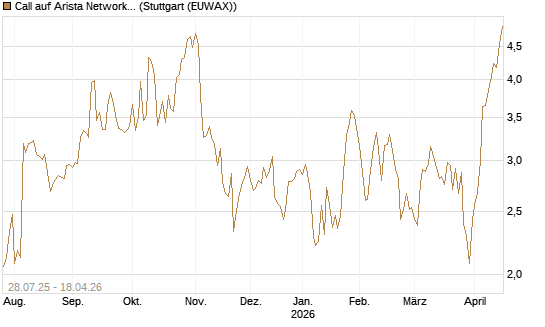 Call auf Arista Networks Inc [Morgan Stanley & Co. Int. plc] Chart