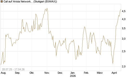 Call auf Arista Networks Inc [Morgan Stanley & Co. Int. plc] Chart