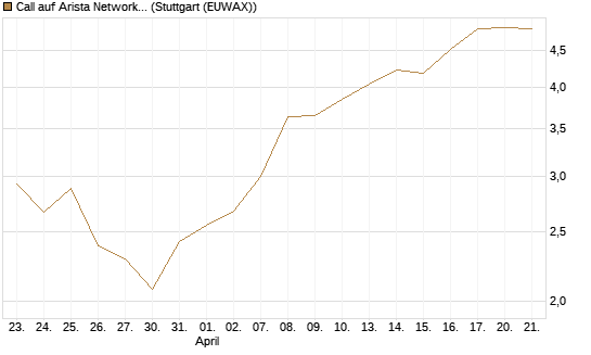 Call auf Arista Networks Inc [Morgan Stanley & Co. Int. plc] Chart