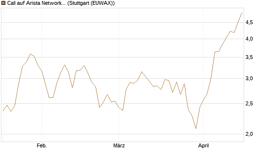 Call auf Arista Networks Inc [Morgan Stanley & Co. Int. plc] Chart
