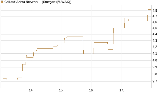 Call auf Arista Networks Inc [Morgan Stanley & Co. Int. plc] Chart