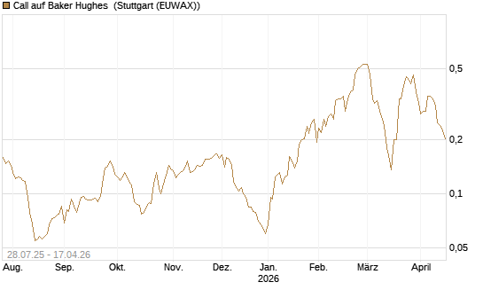 Call auf Baker Hughes [Morgan Stanley & Co. Int. plc] Chart
