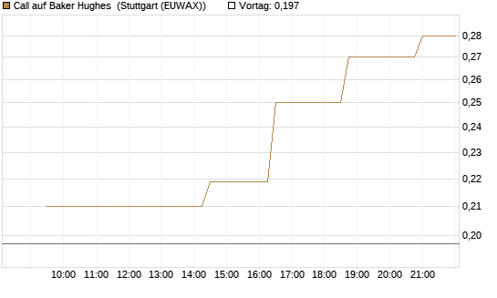 Call auf Baker Hughes [Morgan Stanley & Co. Int. plc] Chart