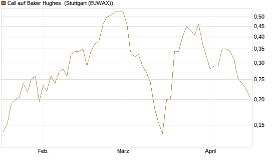 Call auf Baker Hughes [Morgan Stanley & Co. Int. plc] Chart