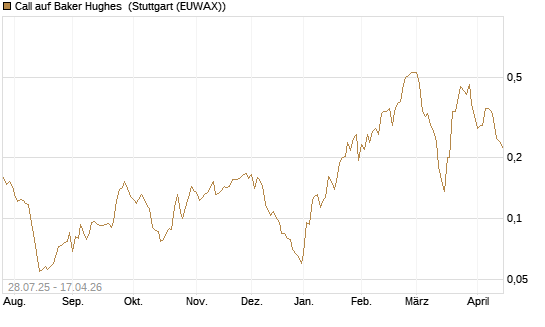 Call auf Baker Hughes [Morgan Stanley & Co. Int. plc] Chart