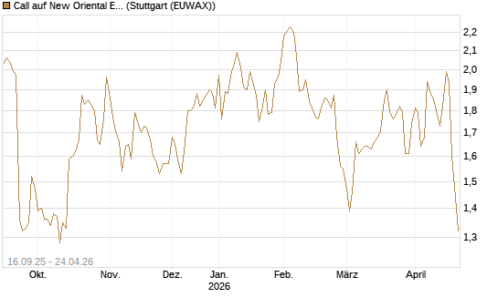 Call auf New Oriental Education ADR [Morgan Stanley & Co. Int. plc] Chart