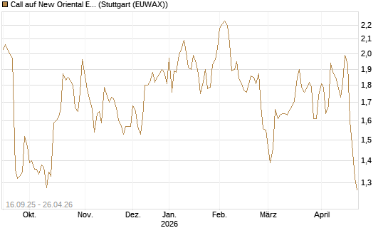Call auf New Oriental Education ADR [Morgan Stanley & Co. Int. plc] Chart