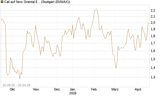 Call auf New Oriental Education ADR [Morgan Stanley & Co. Int. plc] Chart