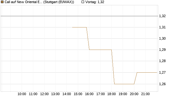 Call auf New Oriental Education ADR [Morgan Stanley & Co. Int. plc] Chart