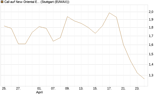 Call auf New Oriental Education ADR [Morgan Stanley & Co. Int. plc] Chart