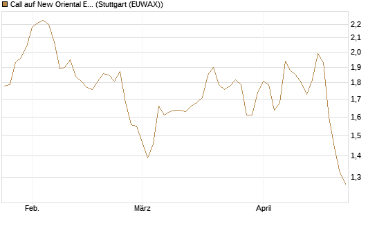 Call auf New Oriental Education ADR [Morgan Stanley & Co. Int. plc] Chart