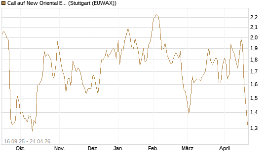 Call auf New Oriental Education ADR [Morgan Stanley & Co. Int. plc] Chart