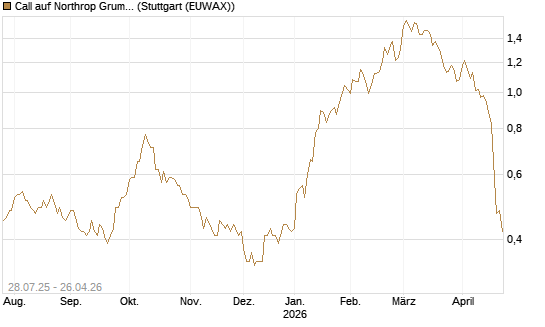 Call auf Northrop Grumman [Morgan Stanley & Co. Int. plc] Chart