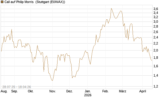 Call auf Philip Morris [Morgan Stanley & Co. Int. plc] Chart